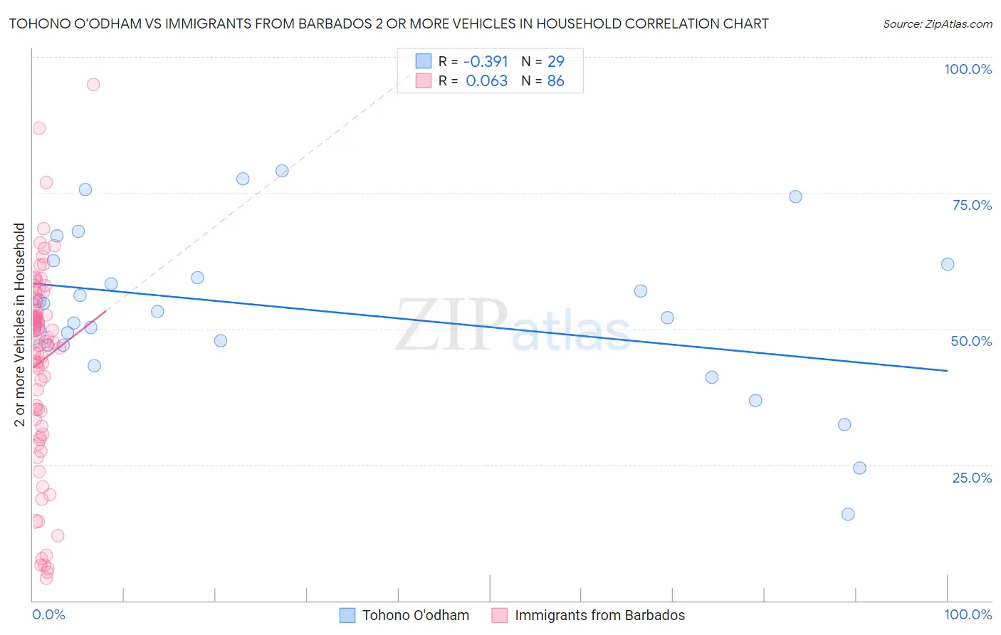 Tohono O'odham vs Immigrants from Barbados 2 or more Vehicles in Household