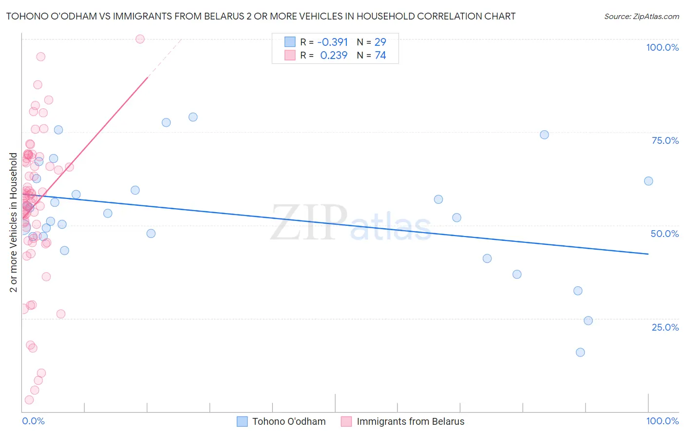 Tohono O'odham vs Immigrants from Belarus 2 or more Vehicles in Household