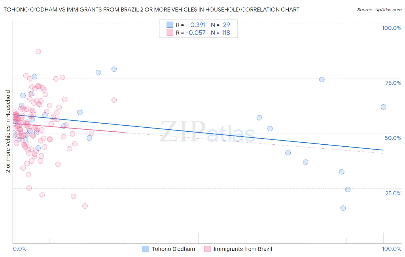 Tohono O'odham vs Immigrants from Brazil 2 or more Vehicles in Household