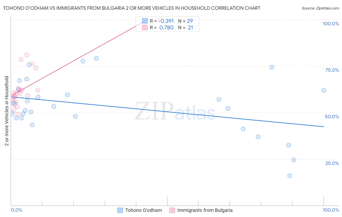 Tohono O'odham vs Immigrants from Bulgaria 2 or more Vehicles in Household