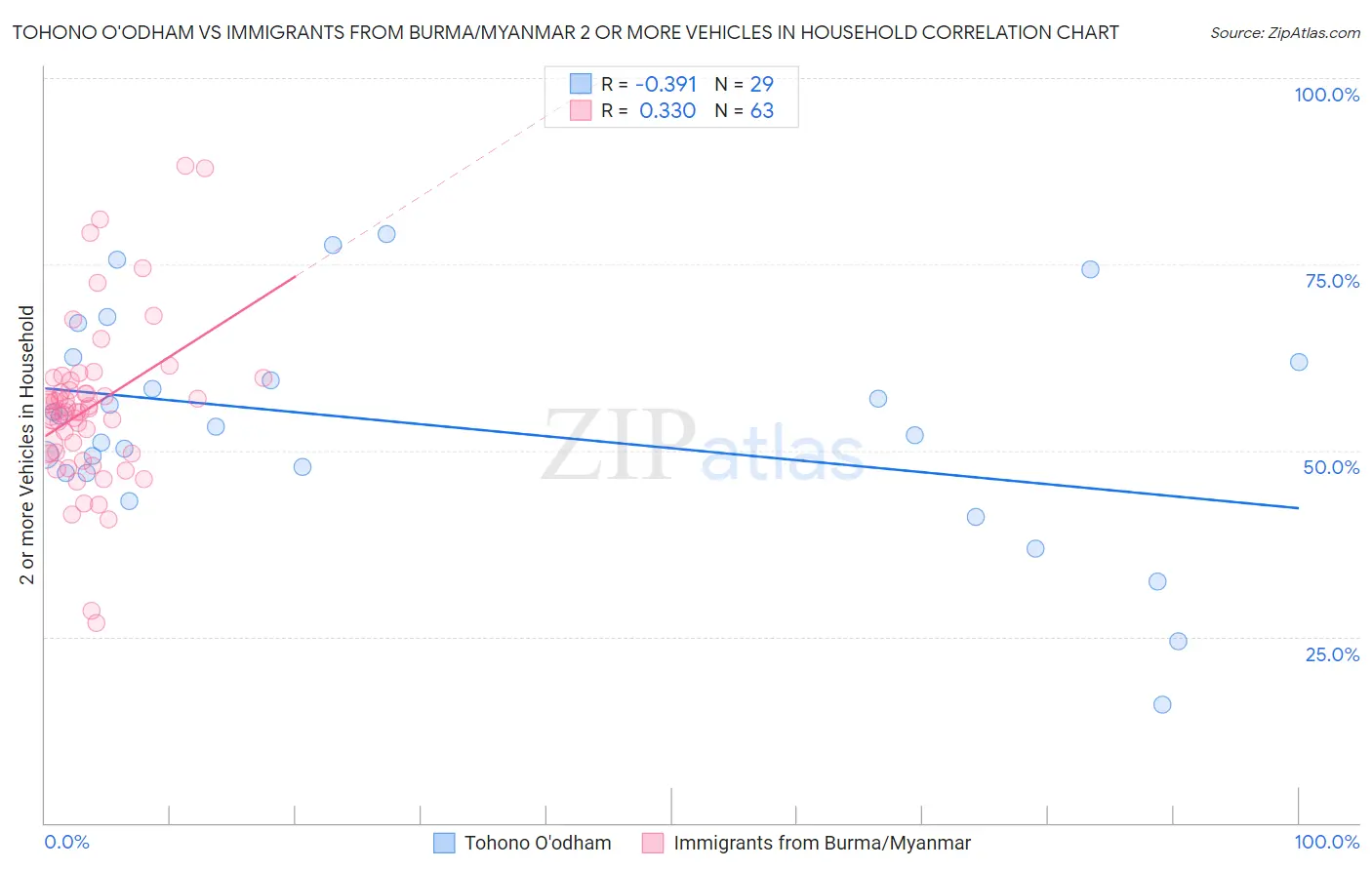 Tohono O'odham vs Immigrants from Burma/Myanmar 2 or more Vehicles in Household