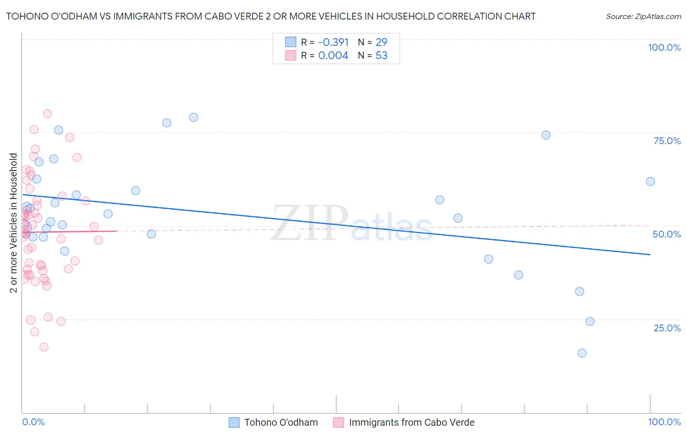 Tohono O'odham vs Immigrants from Cabo Verde 2 or more Vehicles in Household