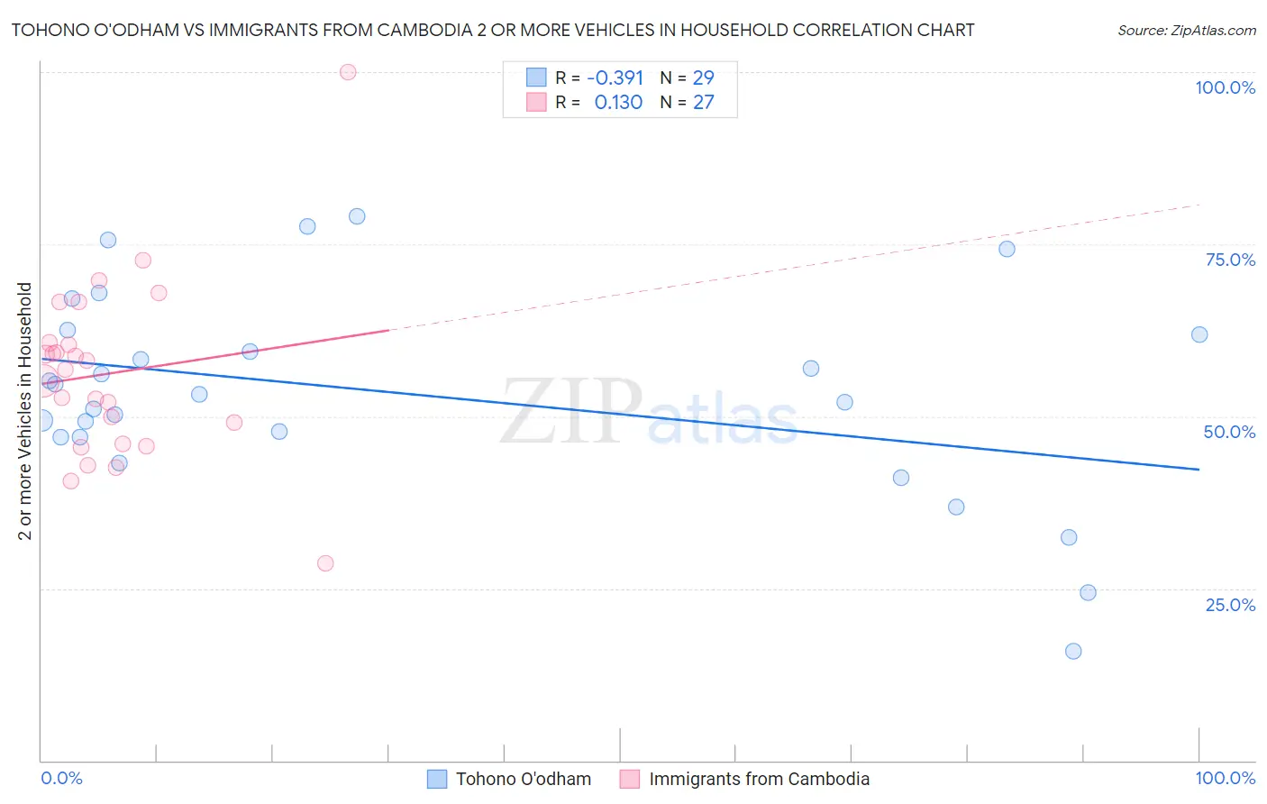 Tohono O'odham vs Immigrants from Cambodia 2 or more Vehicles in Household
