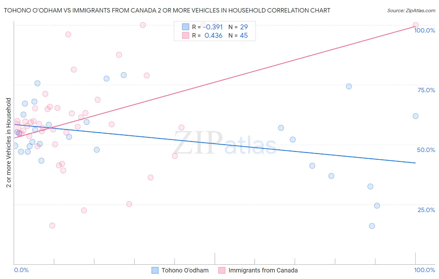 Tohono O'odham vs Immigrants from Canada 2 or more Vehicles in Household