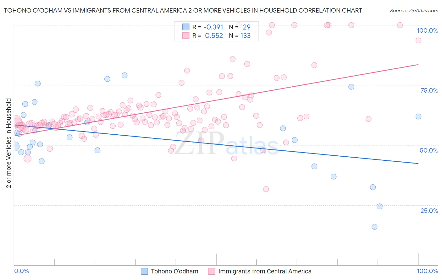 Tohono O'odham vs Immigrants from Central America 2 or more Vehicles in Household