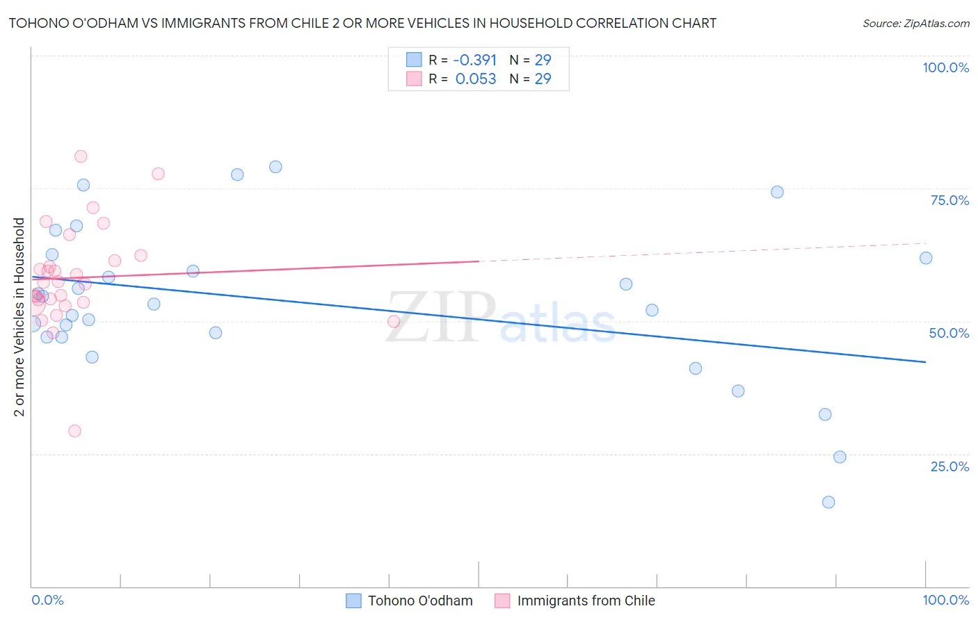 Tohono O'odham vs Immigrants from Chile 2 or more Vehicles in Household