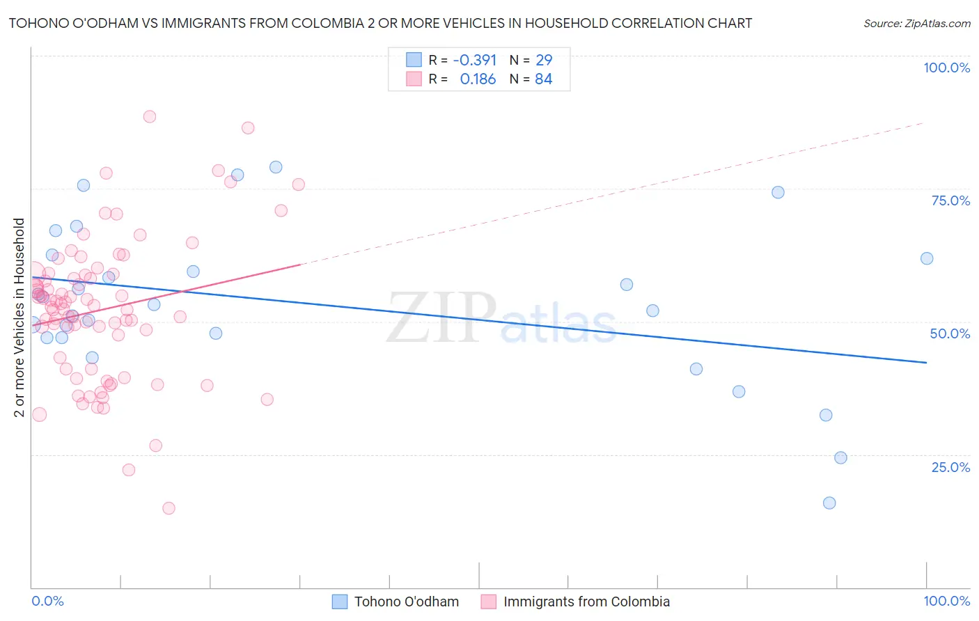 Tohono O'odham vs Immigrants from Colombia 2 or more Vehicles in Household