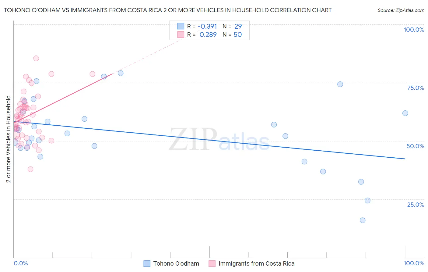 Tohono O'odham vs Immigrants from Costa Rica 2 or more Vehicles in Household