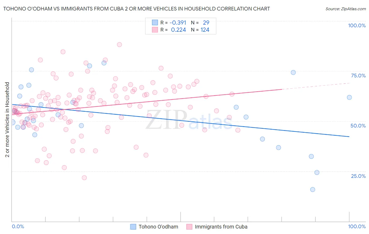 Tohono O'odham vs Immigrants from Cuba 2 or more Vehicles in Household