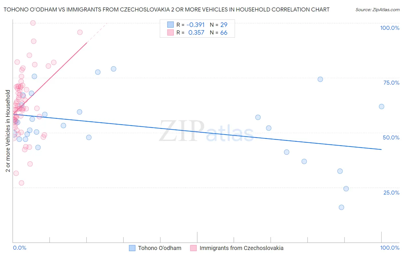 Tohono O'odham vs Immigrants from Czechoslovakia 2 or more Vehicles in Household