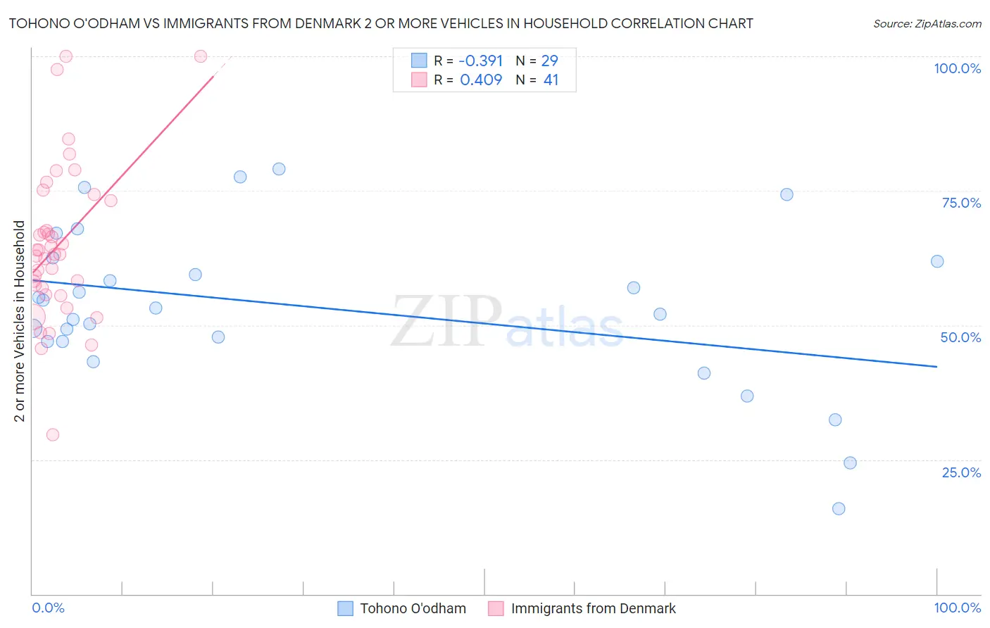 Tohono O'odham vs Immigrants from Denmark 2 or more Vehicles in Household