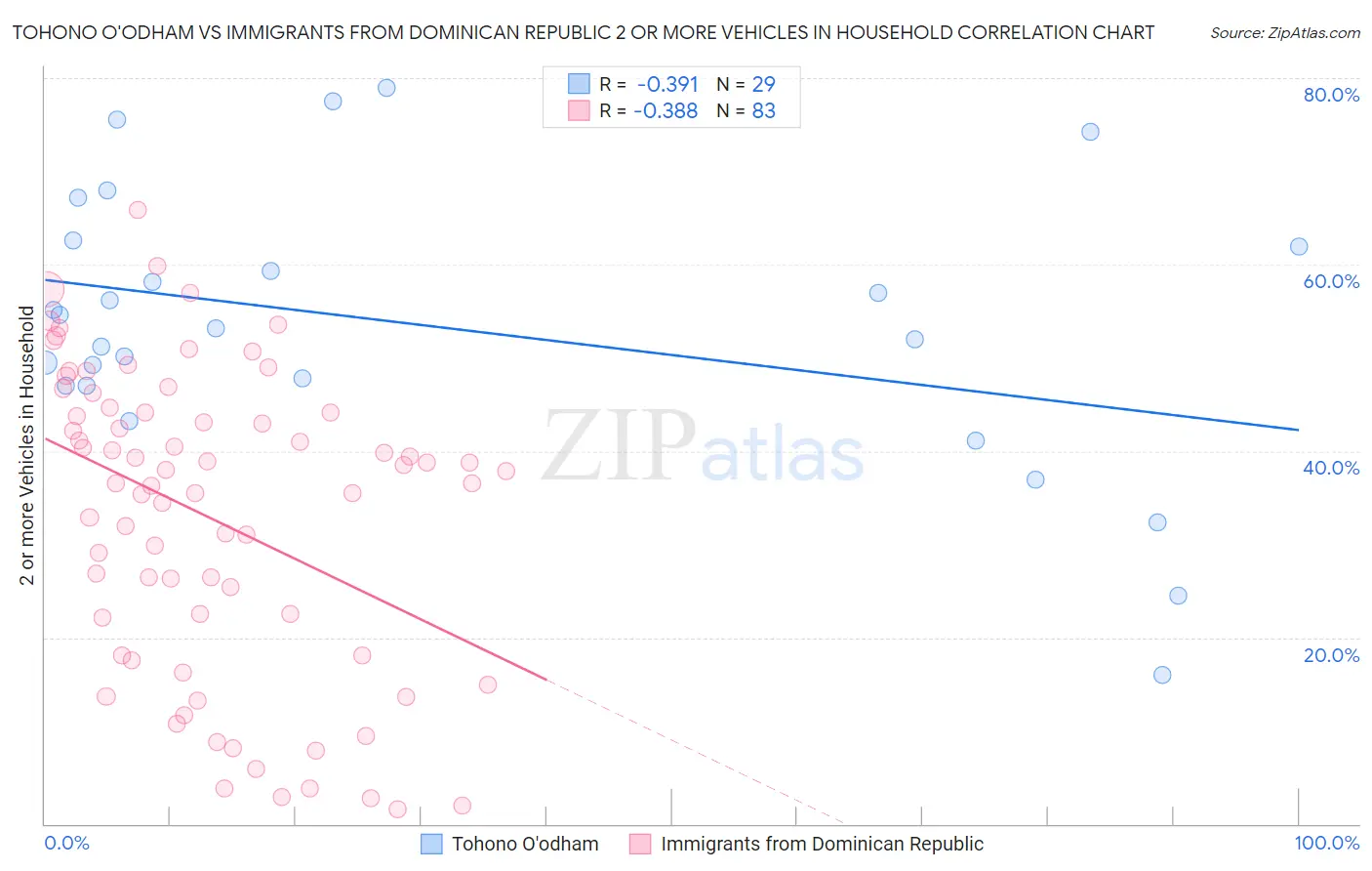 Tohono O'odham vs Immigrants from Dominican Republic 2 or more Vehicles in Household