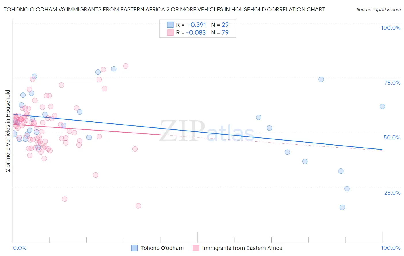 Tohono O'odham vs Immigrants from Eastern Africa 2 or more Vehicles in Household