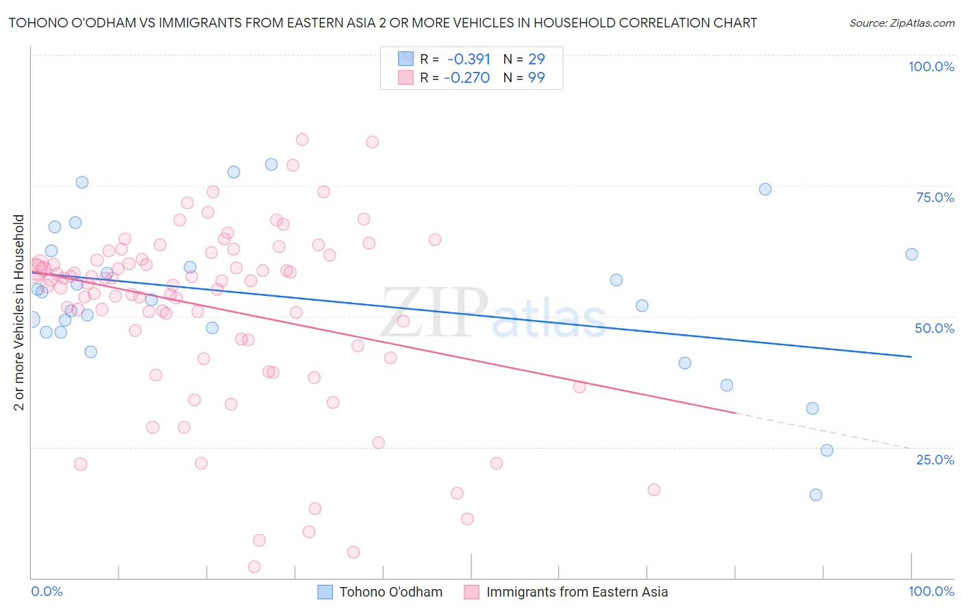 Tohono O'odham vs Immigrants from Eastern Asia 2 or more Vehicles in Household