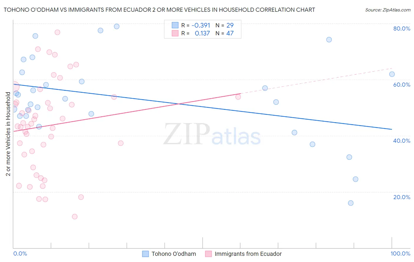 Tohono O'odham vs Immigrants from Ecuador 2 or more Vehicles in Household
