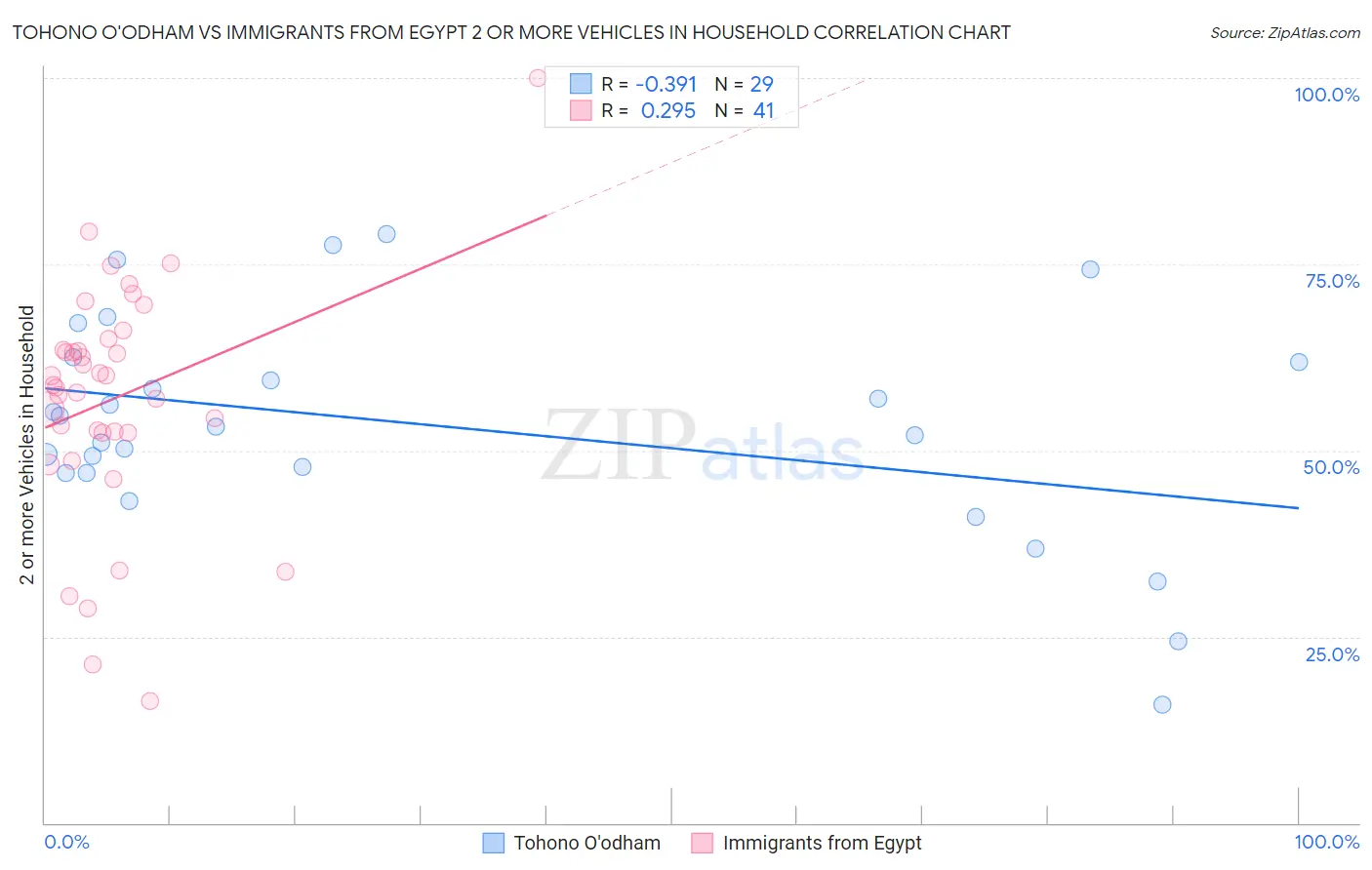 Tohono O'odham vs Immigrants from Egypt 2 or more Vehicles in Household