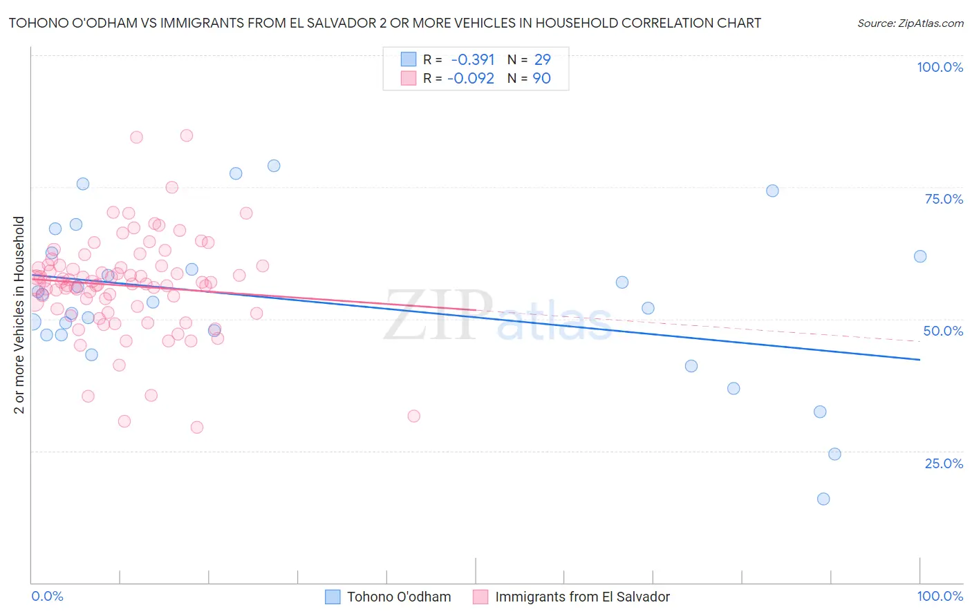 Tohono O'odham vs Immigrants from El Salvador 2 or more Vehicles in Household