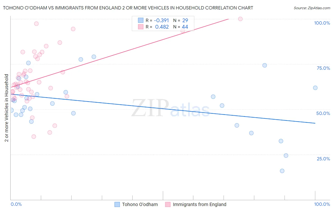 Tohono O'odham vs Immigrants from England 2 or more Vehicles in Household