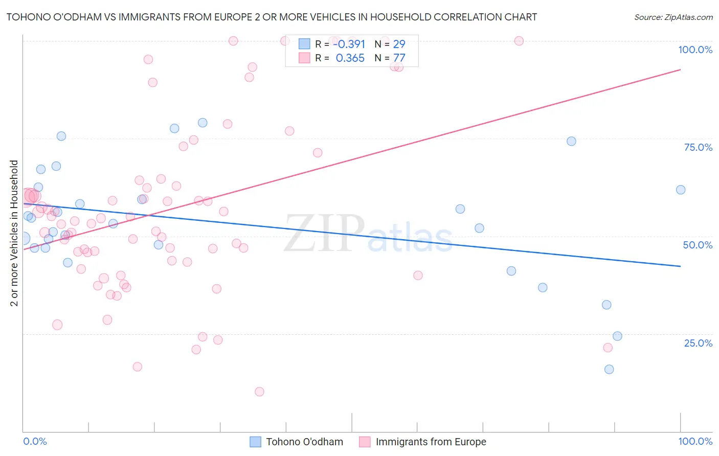 Tohono O'odham vs Immigrants from Europe 2 or more Vehicles in Household