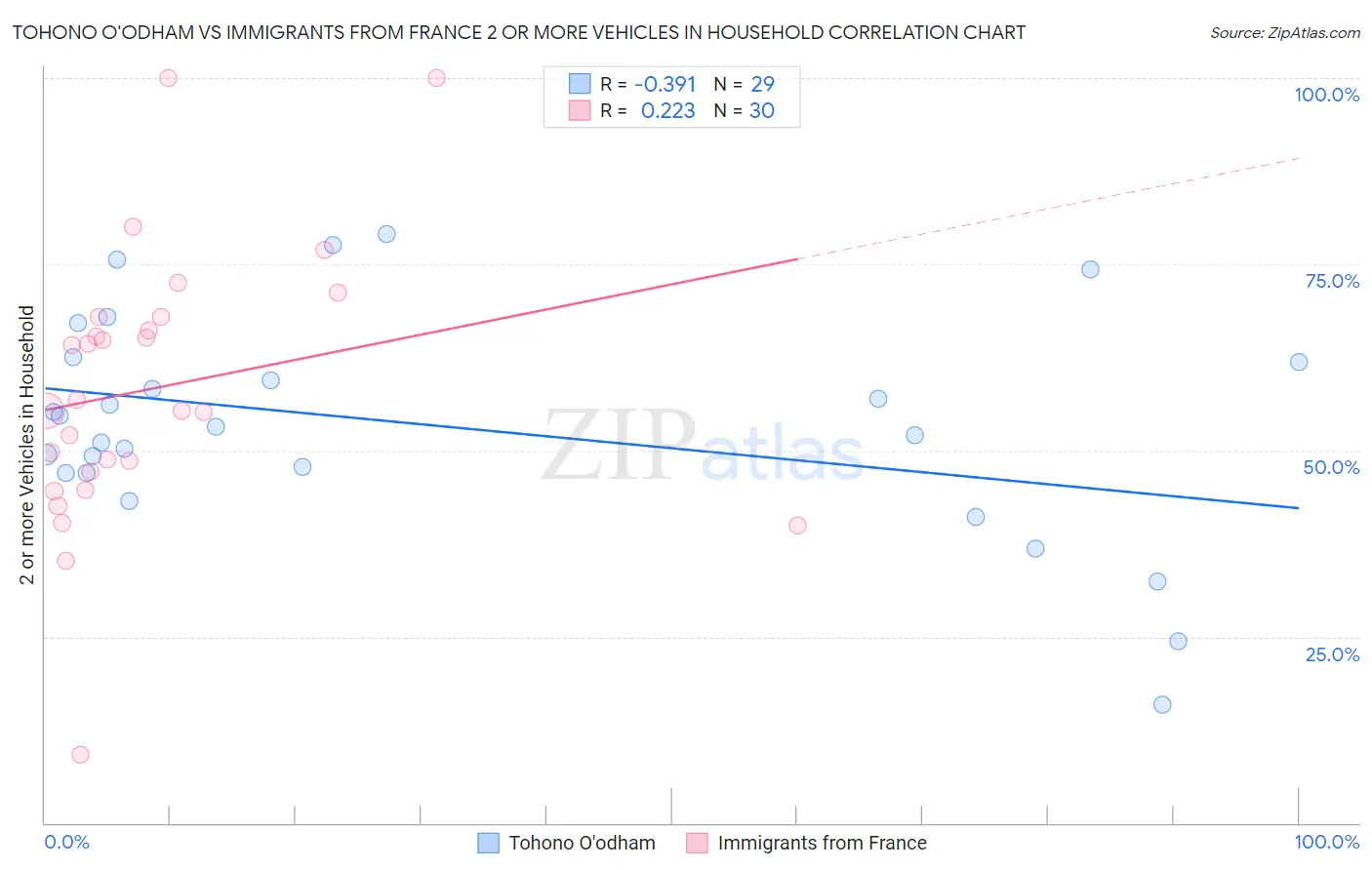 Tohono O'odham vs Immigrants from France 2 or more Vehicles in Household