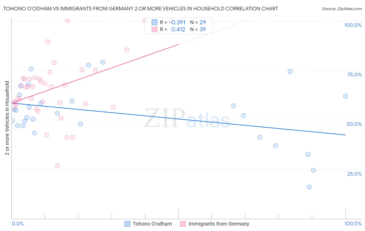 Tohono O'odham vs Immigrants from Germany 2 or more Vehicles in Household