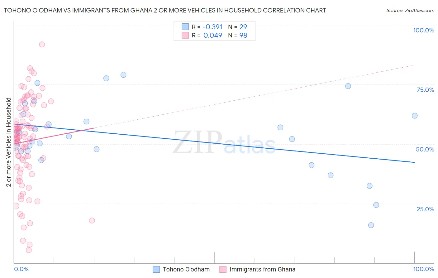 Tohono O'odham vs Immigrants from Ghana 2 or more Vehicles in Household