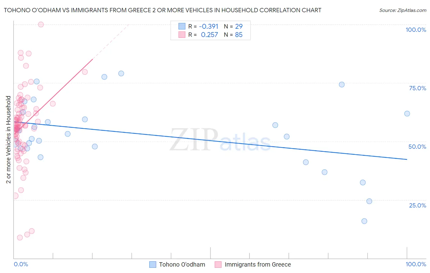 Tohono O'odham vs Immigrants from Greece 2 or more Vehicles in Household