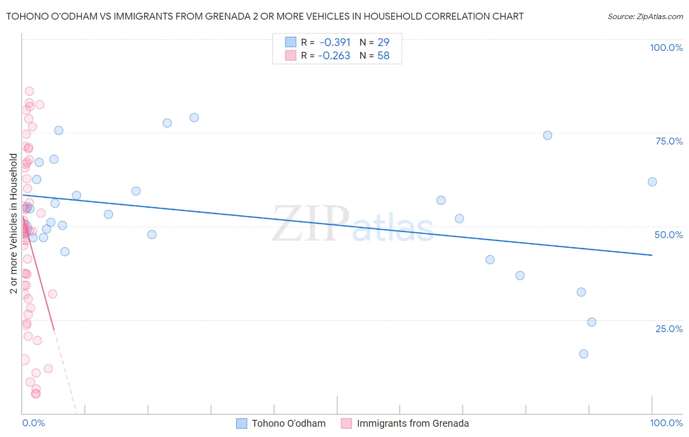 Tohono O'odham vs Immigrants from Grenada 2 or more Vehicles in Household