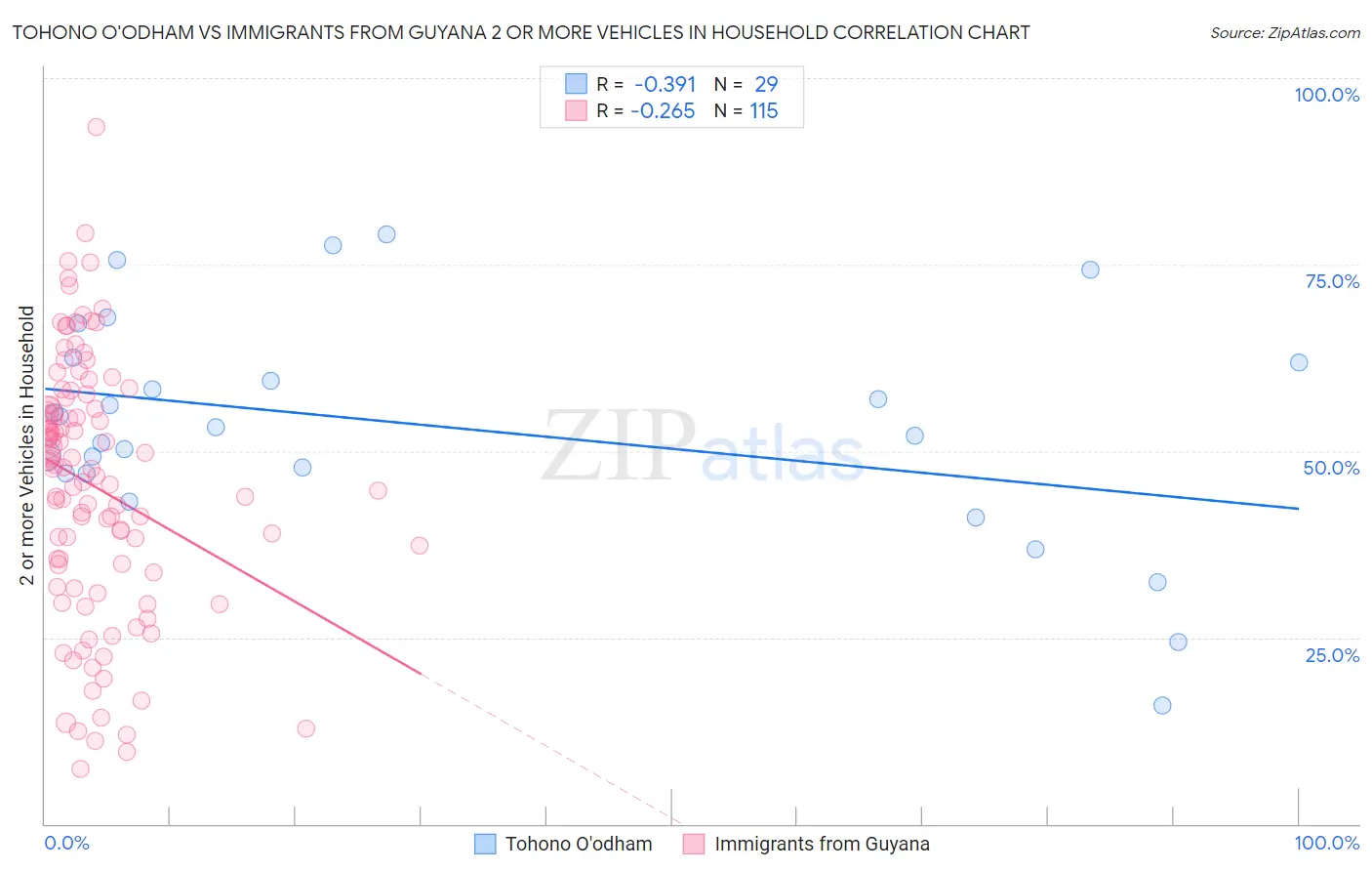 Tohono O'odham vs Immigrants from Guyana 2 or more Vehicles in Household