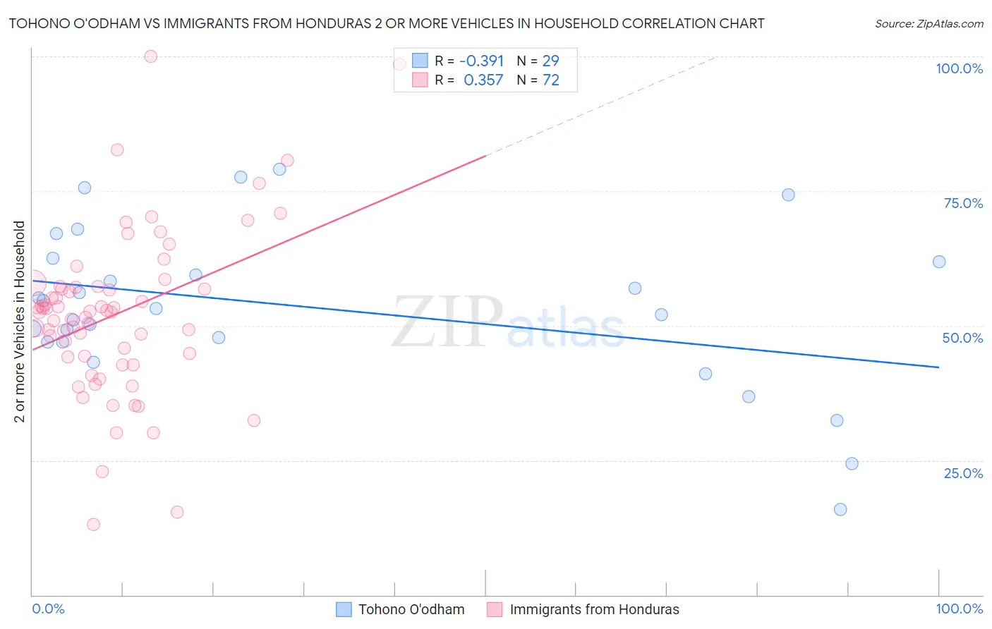 Tohono O'odham vs Immigrants from Honduras 2 or more Vehicles in Household