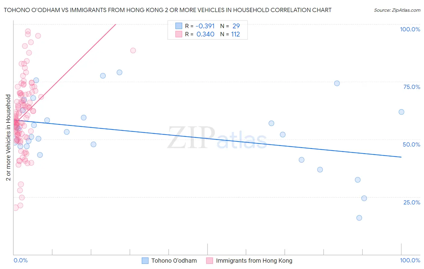 Tohono O'odham vs Immigrants from Hong Kong 2 or more Vehicles in Household