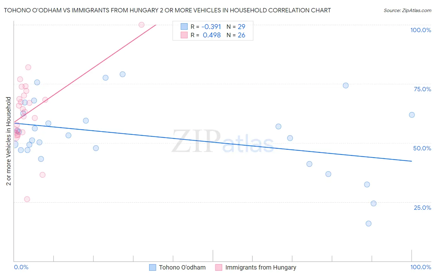 Tohono O'odham vs Immigrants from Hungary 2 or more Vehicles in Household