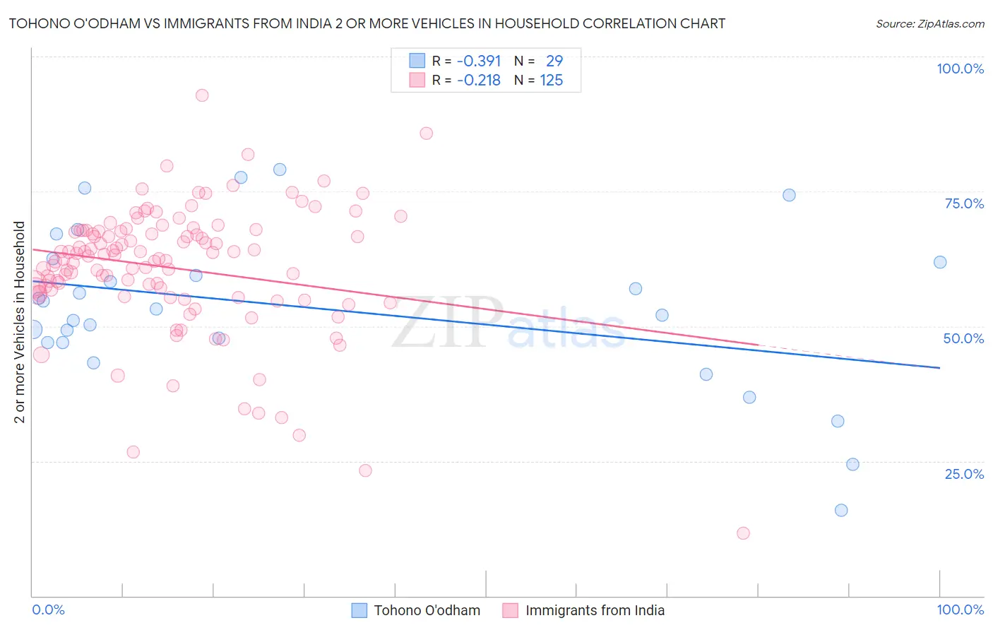 Tohono O'odham vs Immigrants from India 2 or more Vehicles in Household