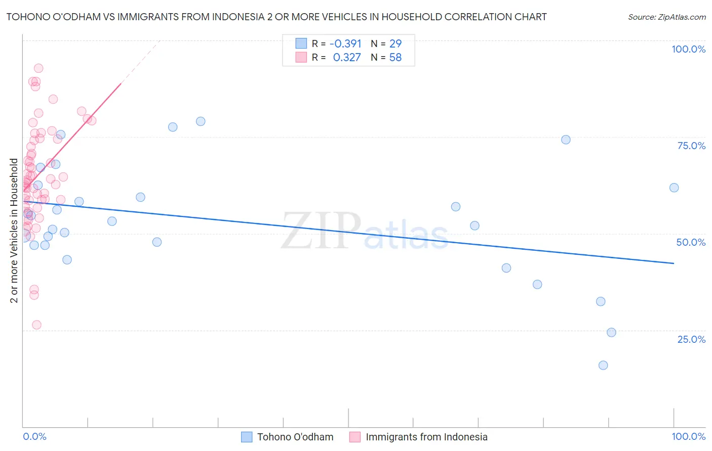 Tohono O'odham vs Immigrants from Indonesia 2 or more Vehicles in Household