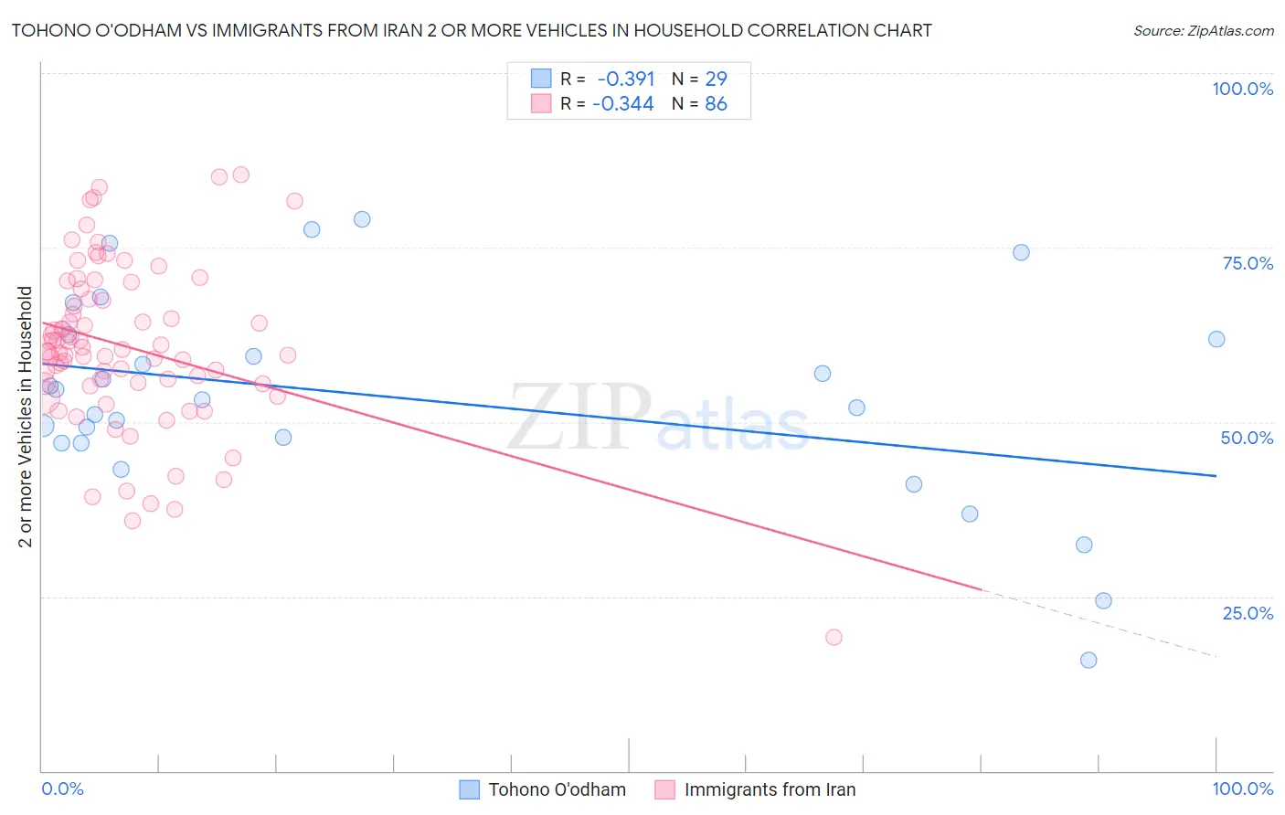 Tohono O'odham vs Immigrants from Iran 2 or more Vehicles in Household