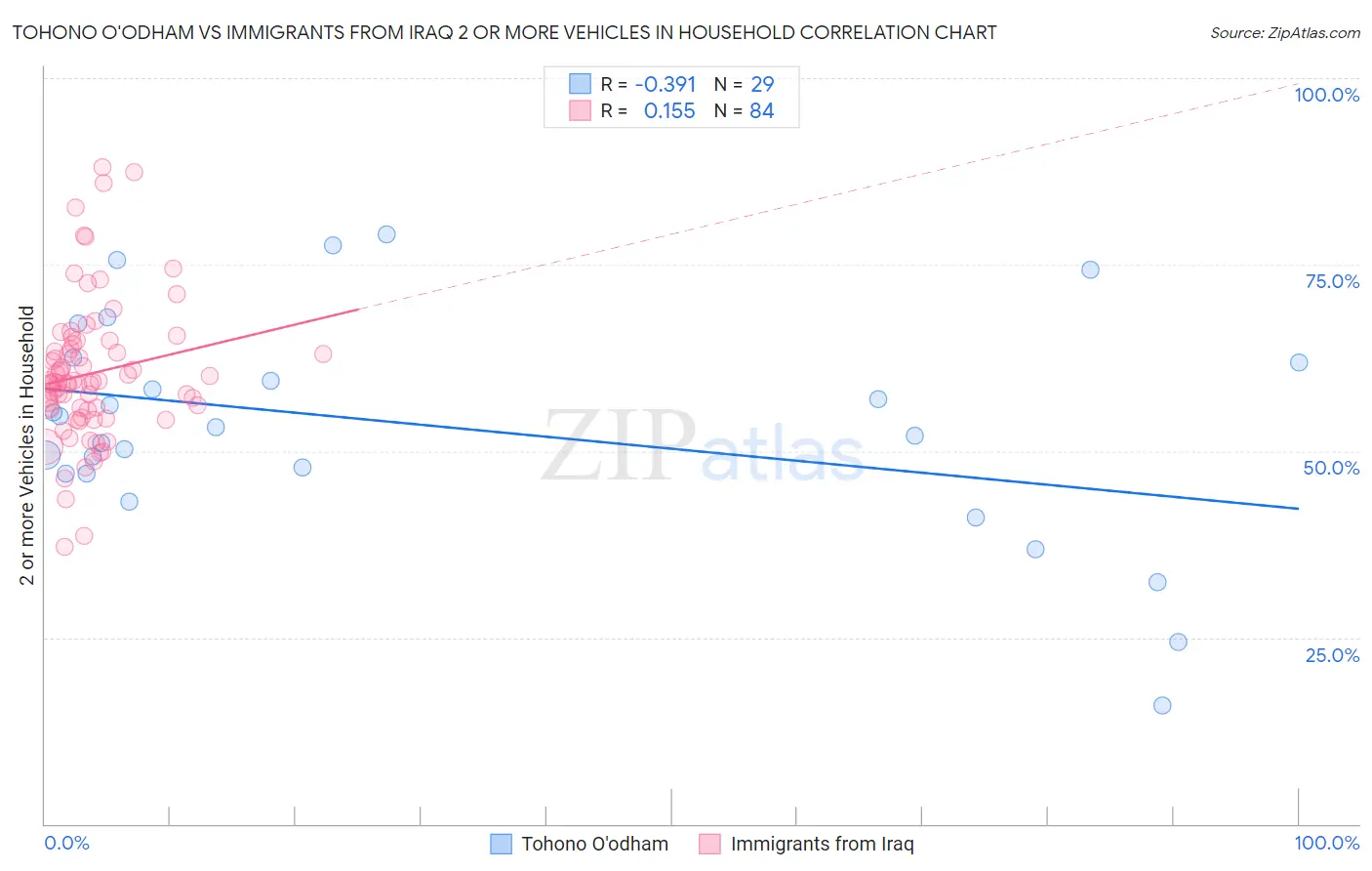 Tohono O'odham vs Immigrants from Iraq 2 or more Vehicles in Household