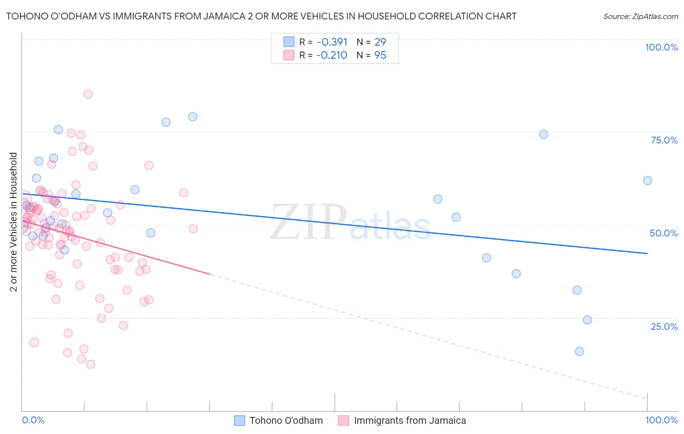 Tohono O'odham vs Immigrants from Jamaica 2 or more Vehicles in Household