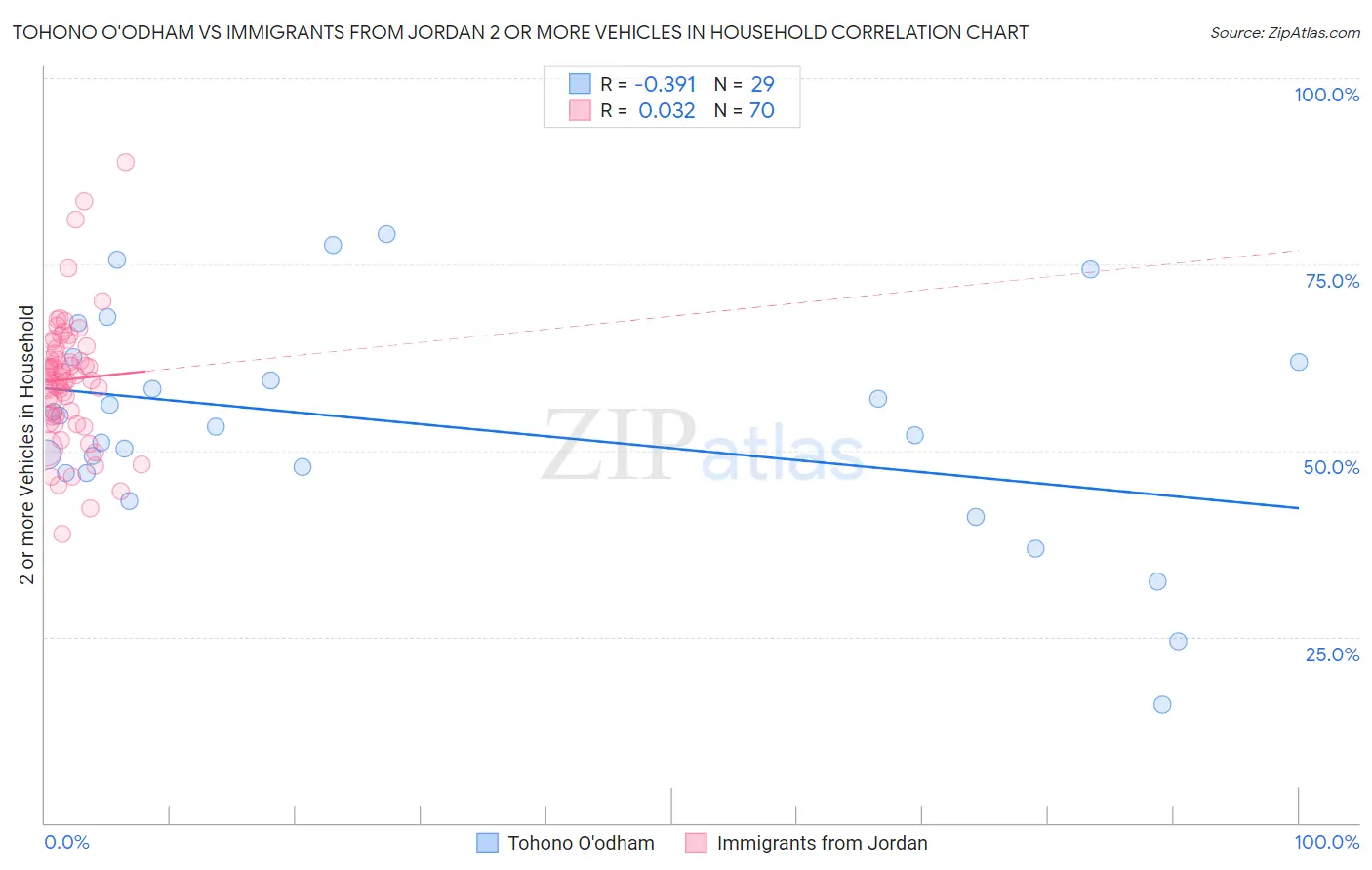 Tohono O'odham vs Immigrants from Jordan 2 or more Vehicles in Household
