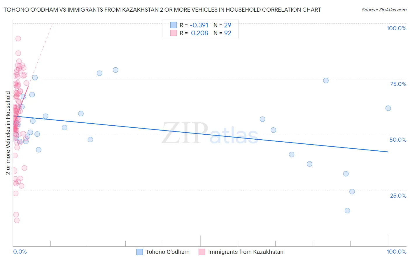 Tohono O'odham vs Immigrants from Kazakhstan 2 or more Vehicles in Household