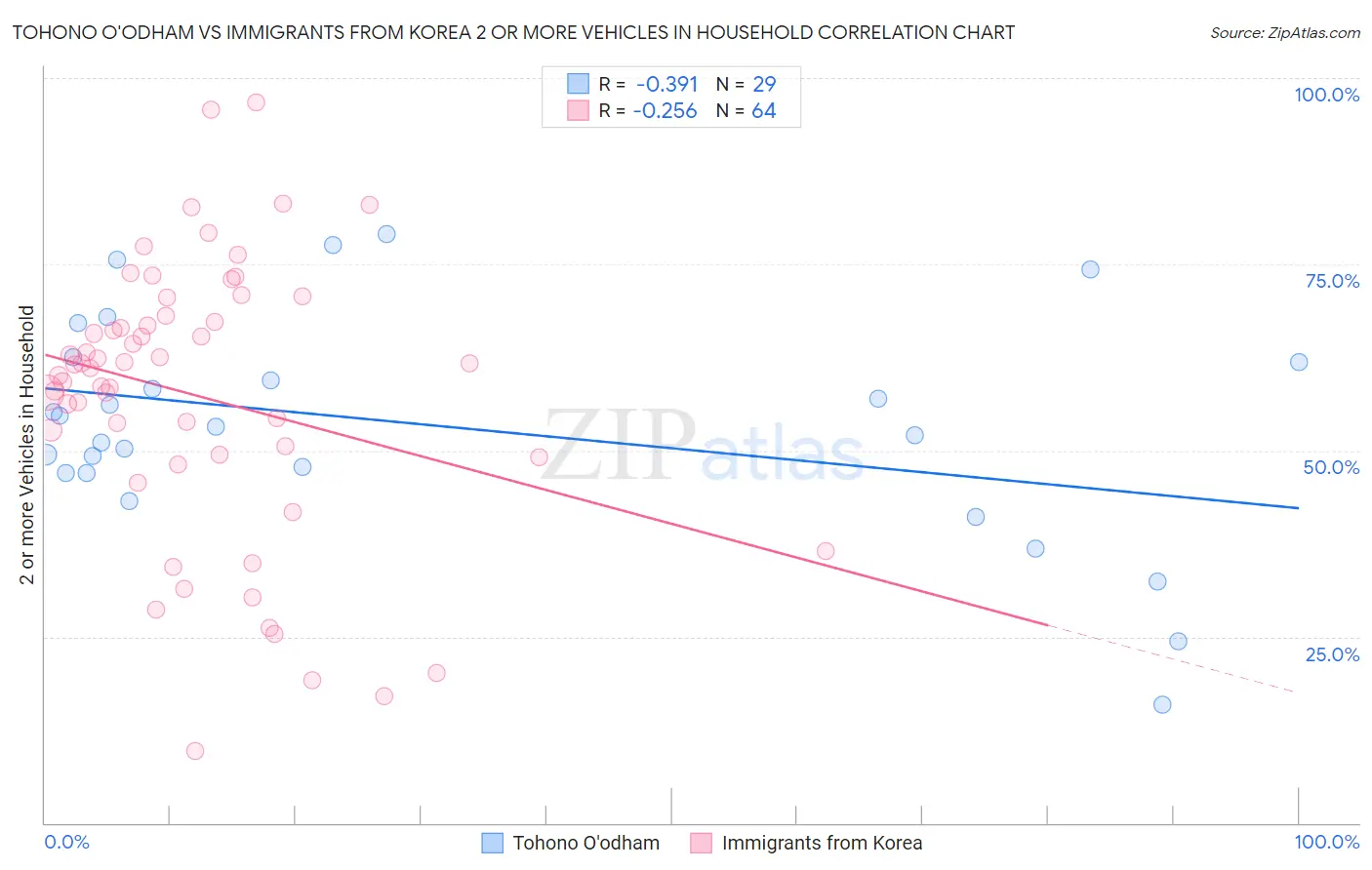 Tohono O'odham vs Immigrants from Korea 2 or more Vehicles in Household