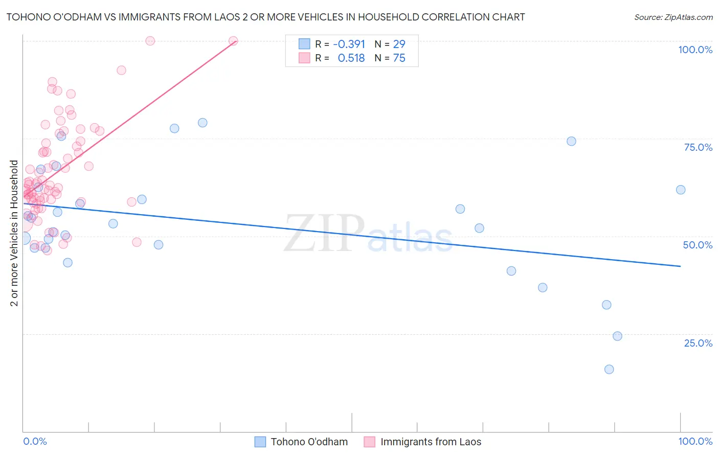 Tohono O'odham vs Immigrants from Laos 2 or more Vehicles in Household