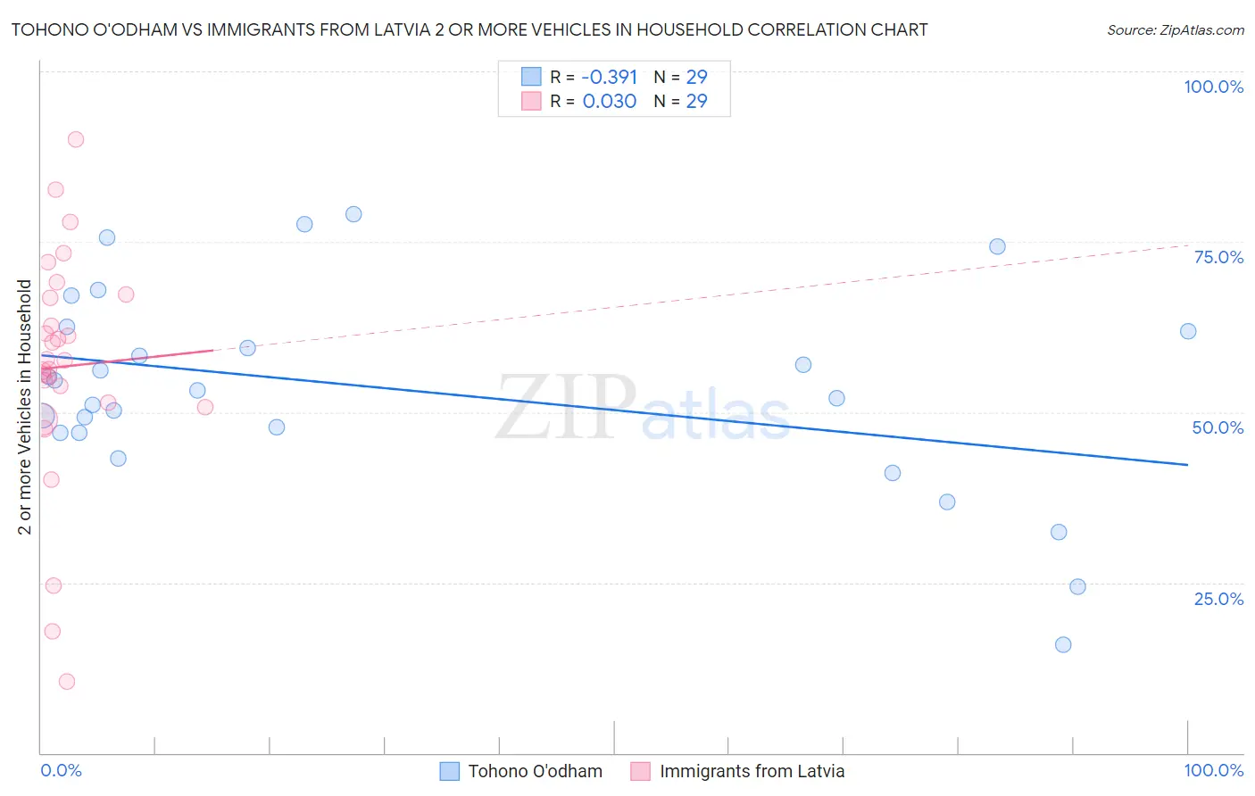 Tohono O'odham vs Immigrants from Latvia 2 or more Vehicles in Household