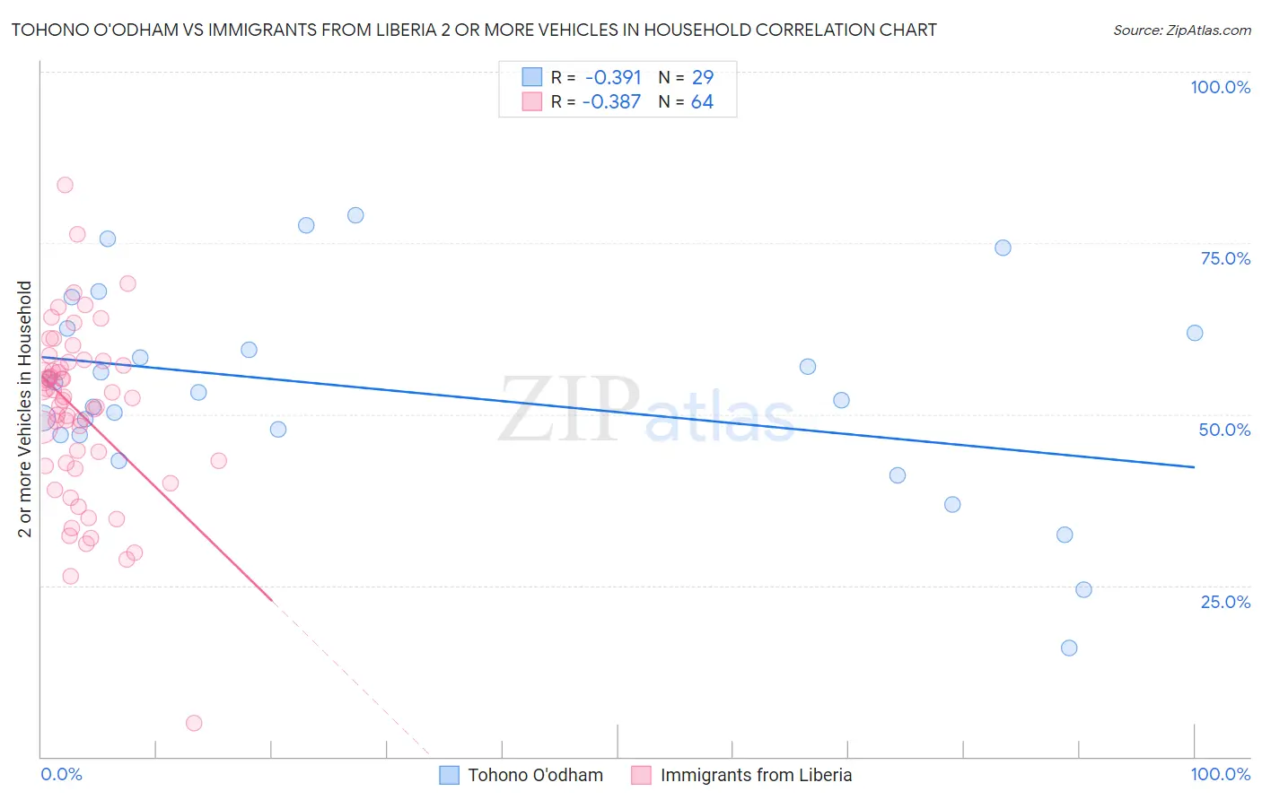 Tohono O'odham vs Immigrants from Liberia 2 or more Vehicles in Household