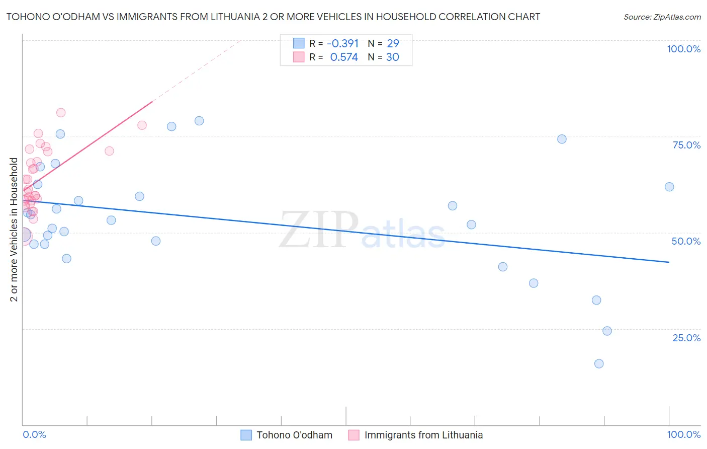 Tohono O'odham vs Immigrants from Lithuania 2 or more Vehicles in Household