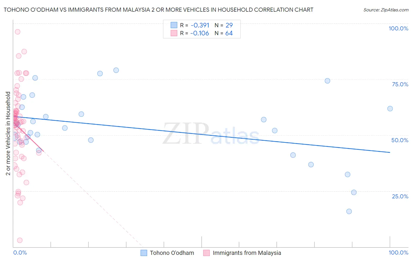 Tohono O'odham vs Immigrants from Malaysia 2 or more Vehicles in Household