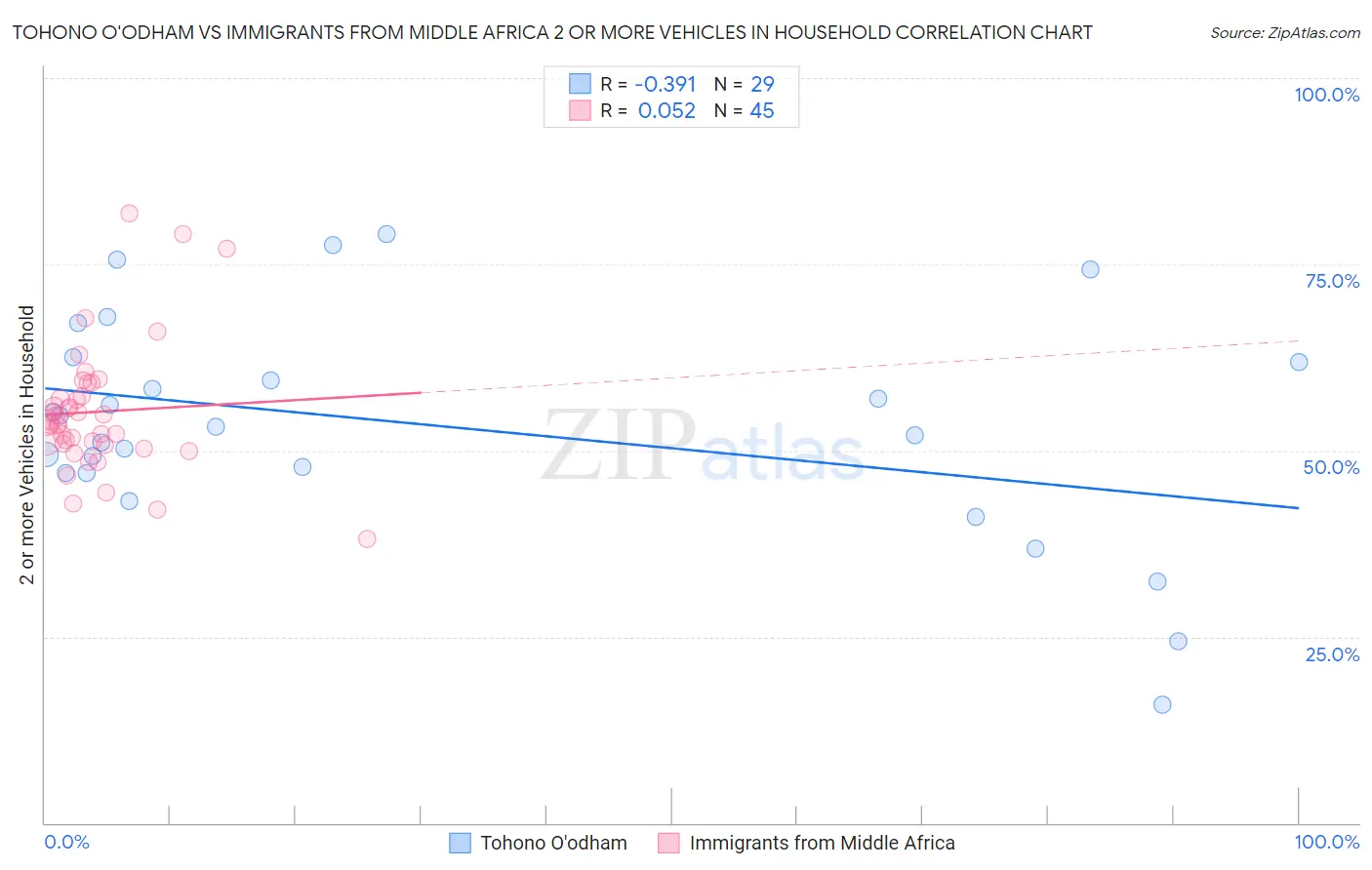 Tohono O'odham vs Immigrants from Middle Africa 2 or more Vehicles in Household