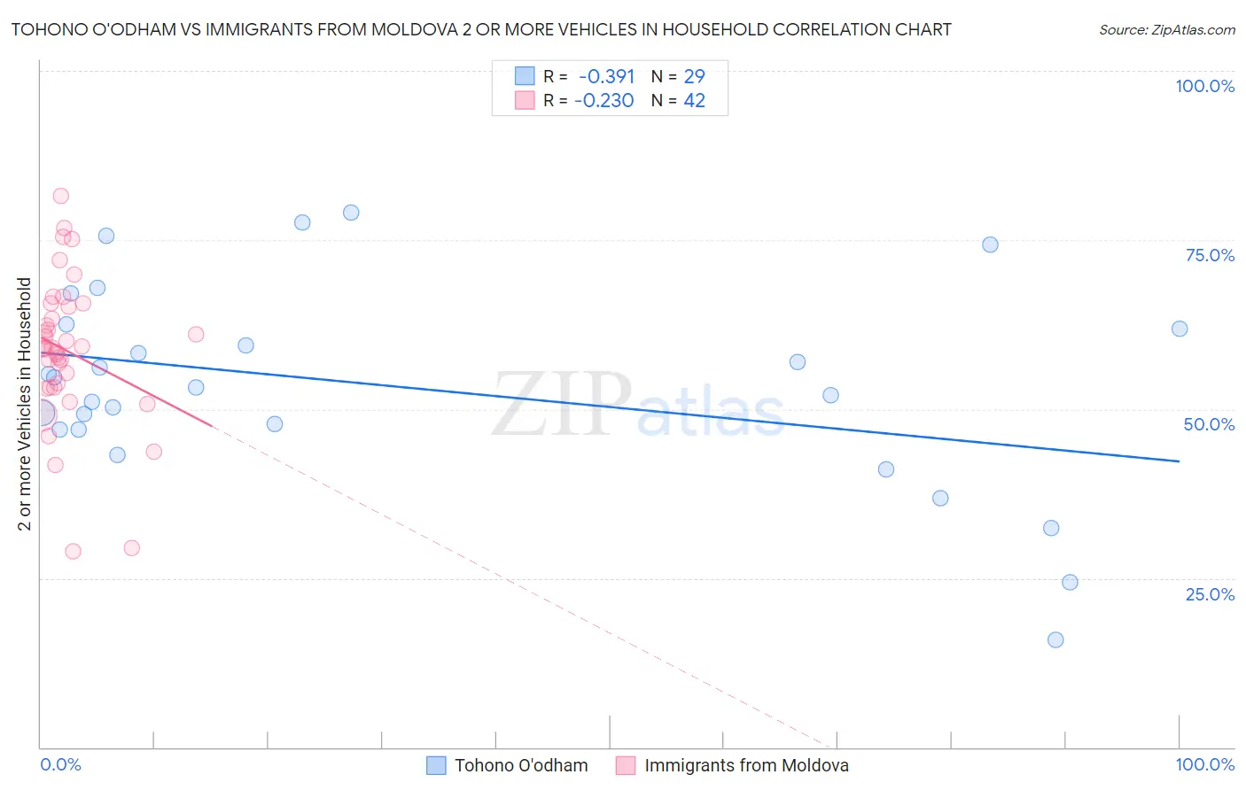 Tohono O'odham vs Immigrants from Moldova 2 or more Vehicles in Household