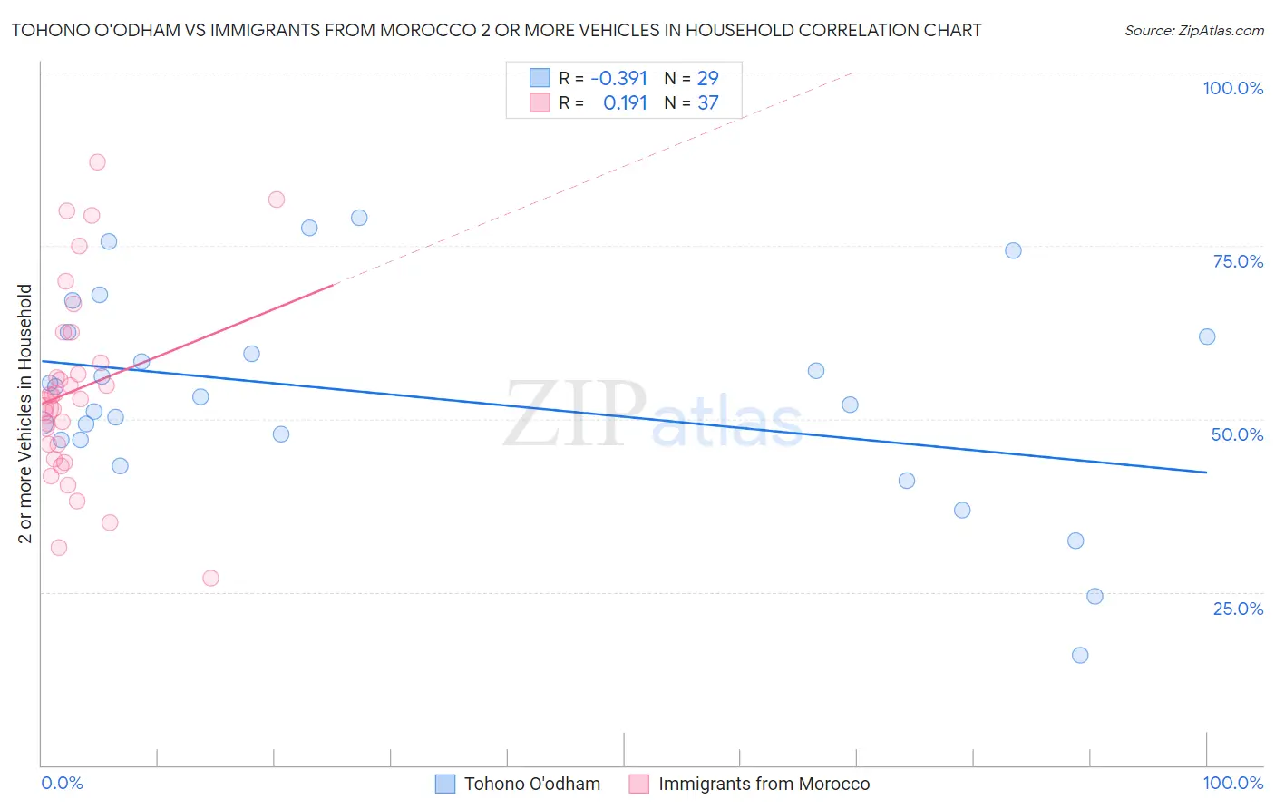 Tohono O'odham vs Immigrants from Morocco 2 or more Vehicles in Household