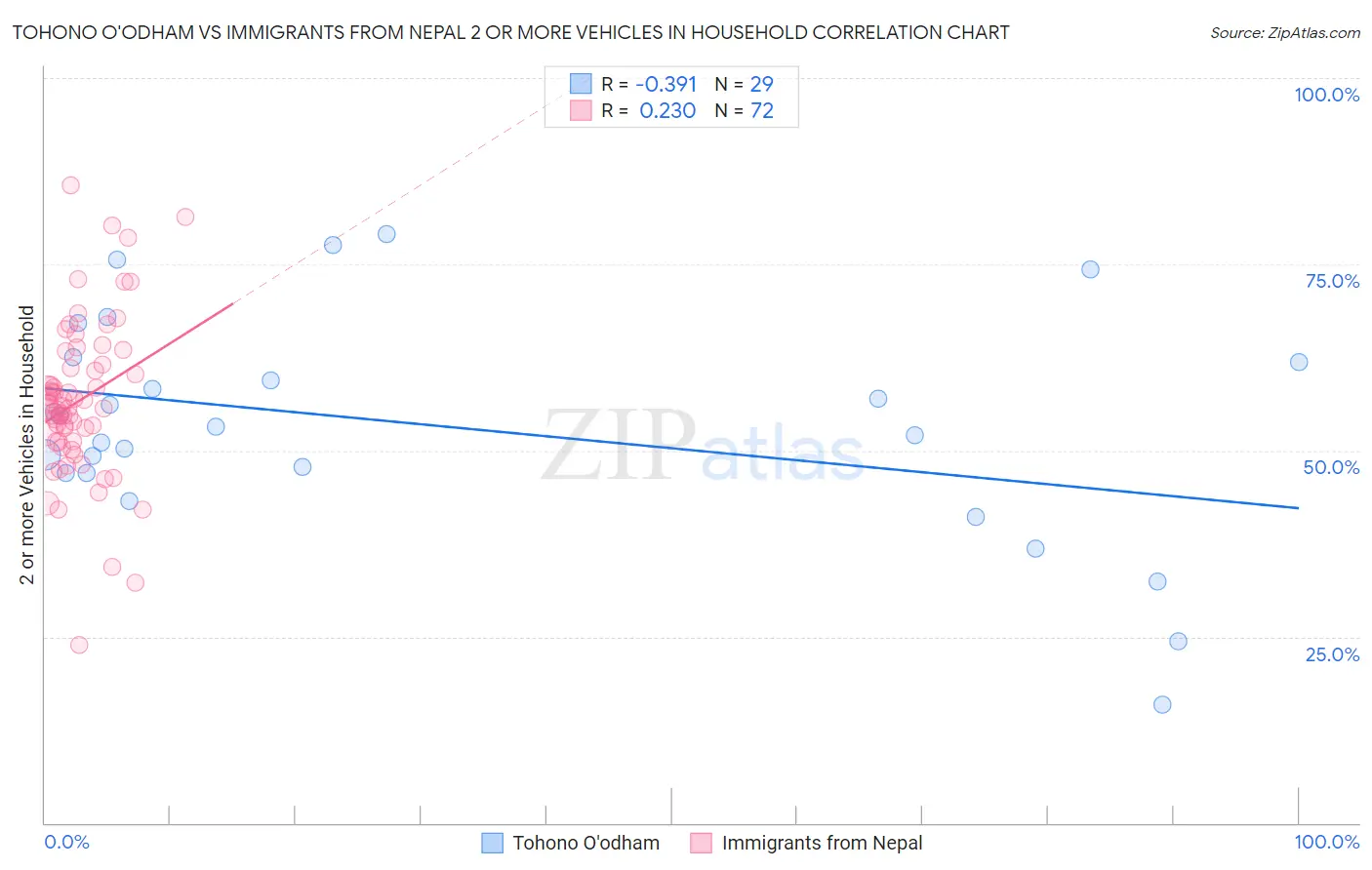 Tohono O'odham vs Immigrants from Nepal 2 or more Vehicles in Household