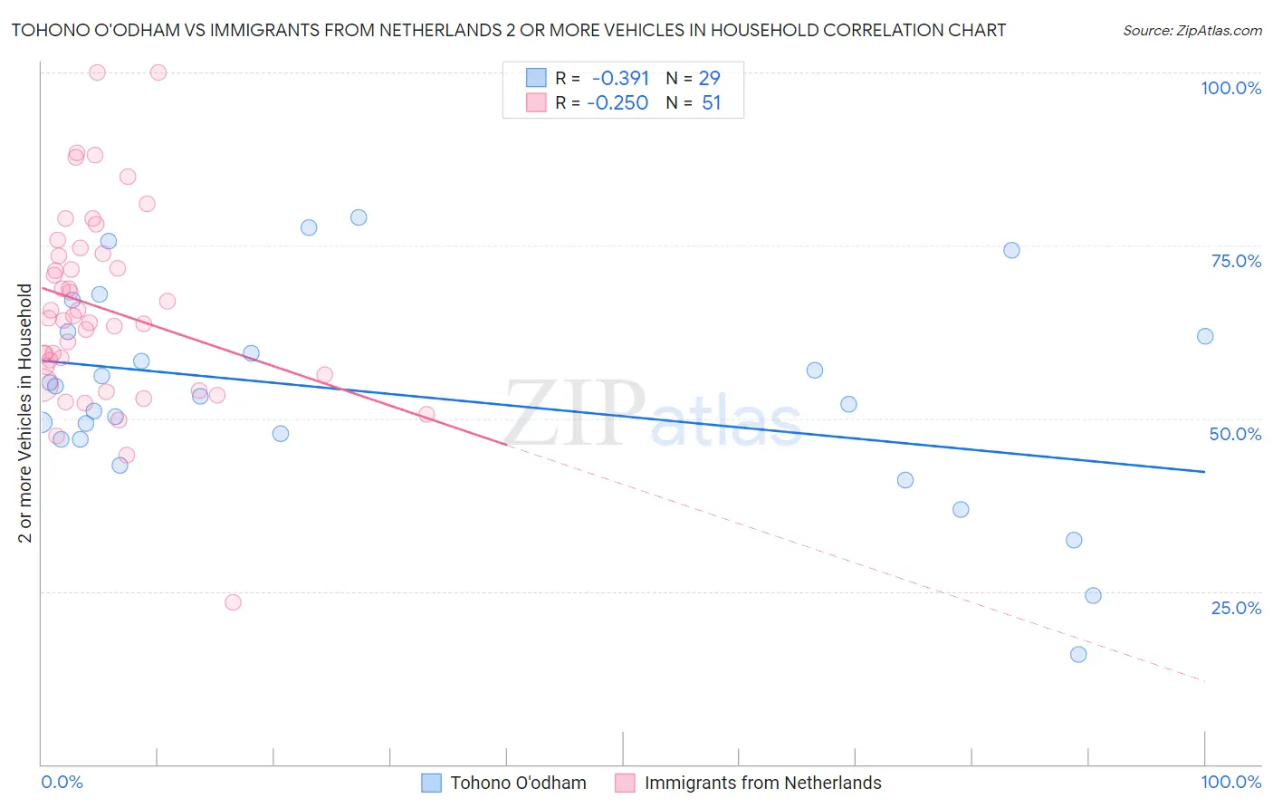 Tohono O'odham vs Immigrants from Netherlands 2 or more Vehicles in Household